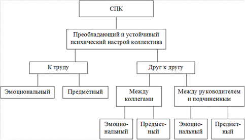 Дипломная работа: Стили руководства и их влияние на формирование морально-психологического климата в коллективе